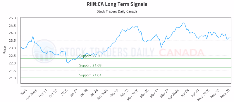 Stock Chart for RIIN:CA