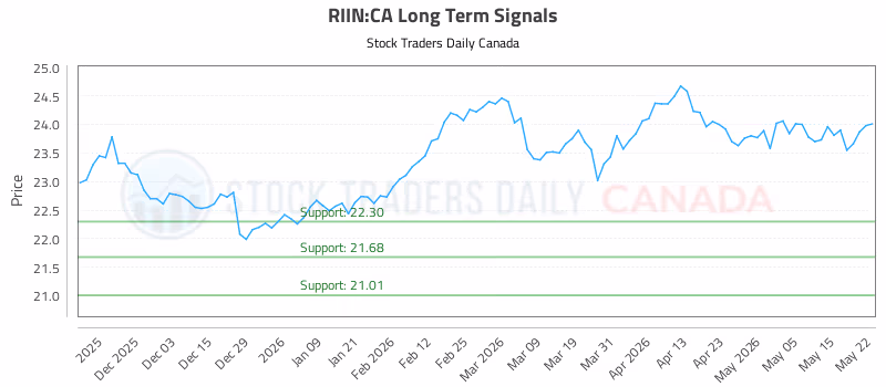 Stock Chart for RIIN:CA
