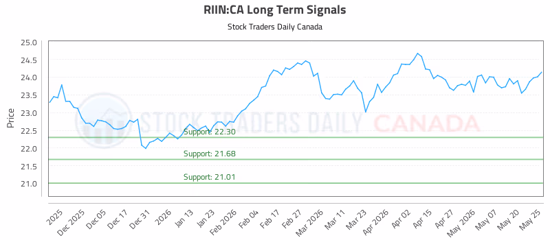 Stock Chart for RIIN:CA