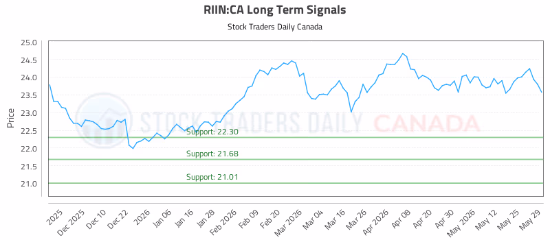 Stock Chart for RIIN:CA