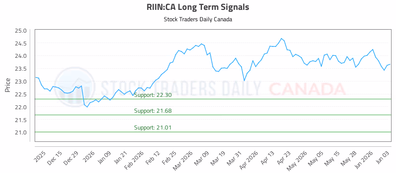 Stock Chart for RIIN:CA