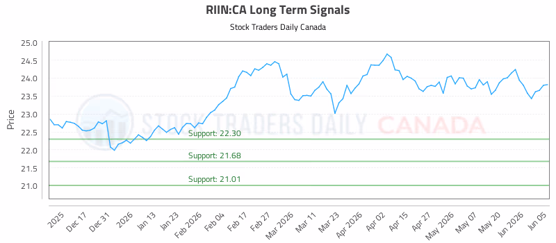 Stock Chart for RIIN:CA