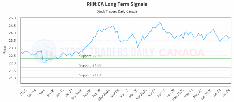Stock Chart for RIIN:CA