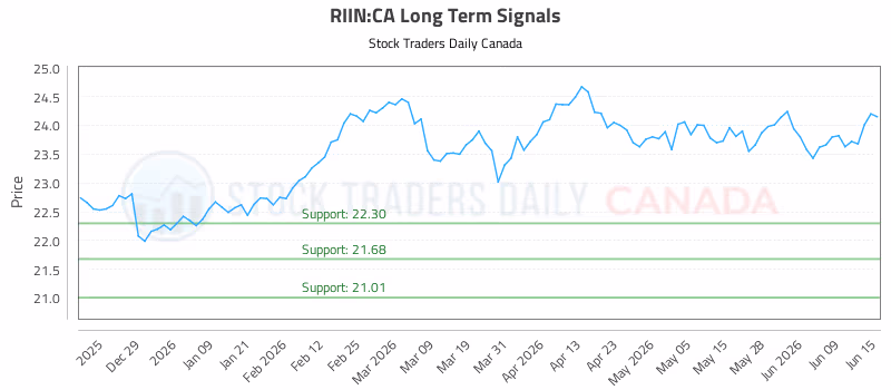 Stock Chart for RIIN:CA