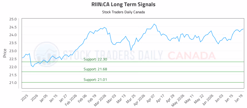 Stock Chart for RIIN:CA