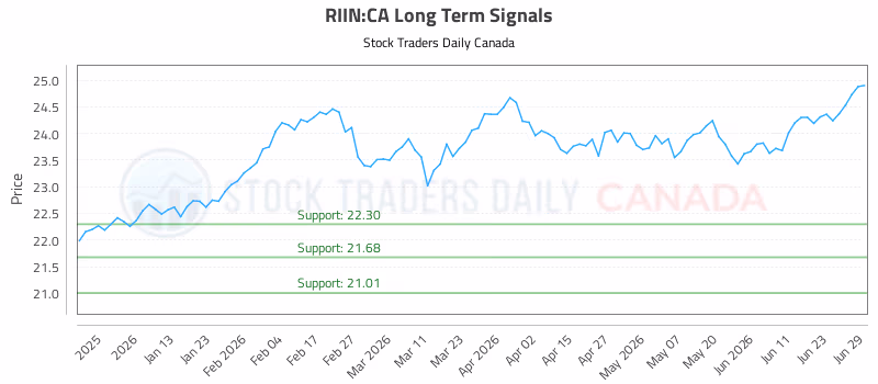 Stock Chart for RIIN:CA