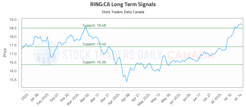 Stock Chart for RING:CA