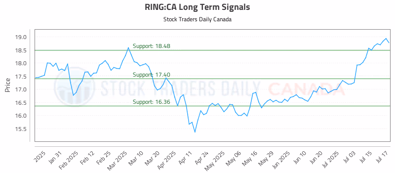 Stock Chart for RING:CA