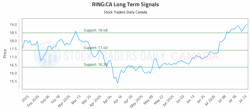 Stock Chart for RING:CA