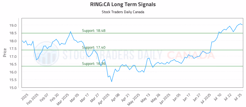 Stock Chart for RING:CA
