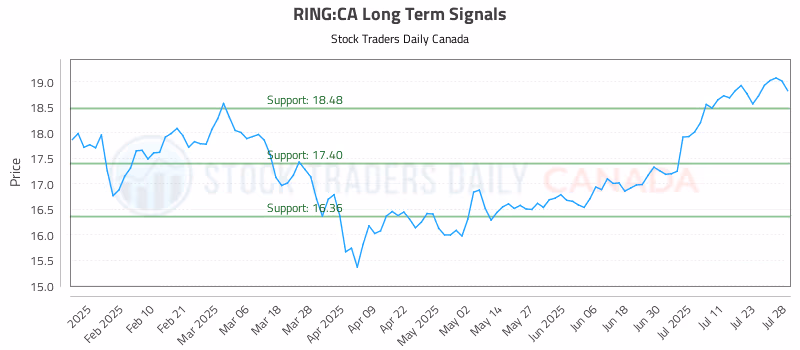 Stock Chart for RING:CA