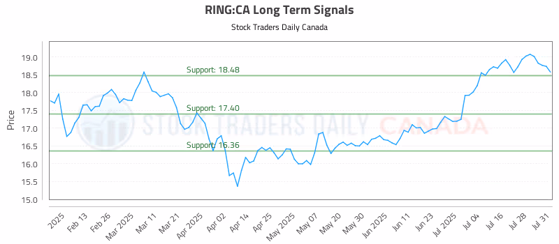 Stock Chart for RING:CA