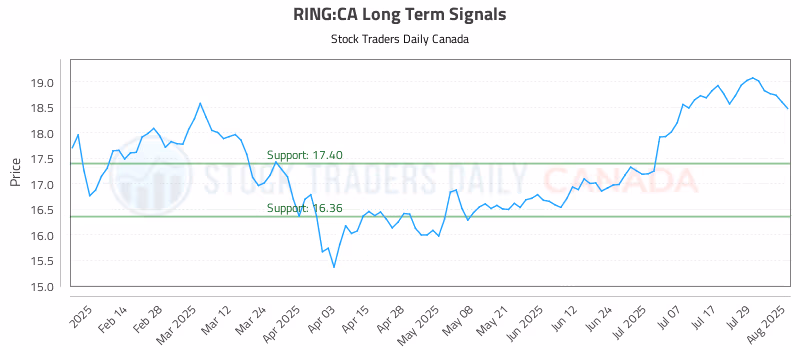 Stock Chart for RING:CA