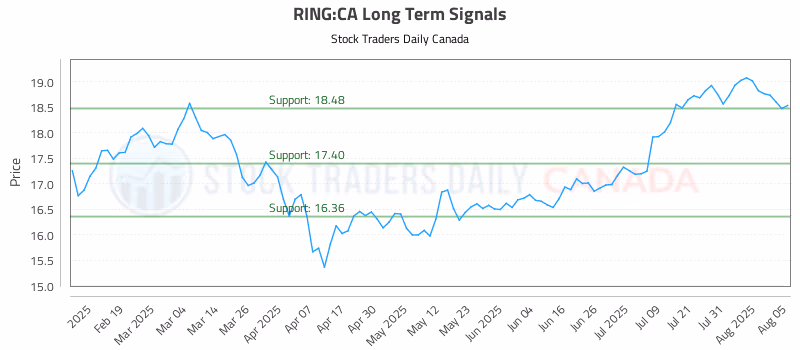 Stock Chart for RING:CA