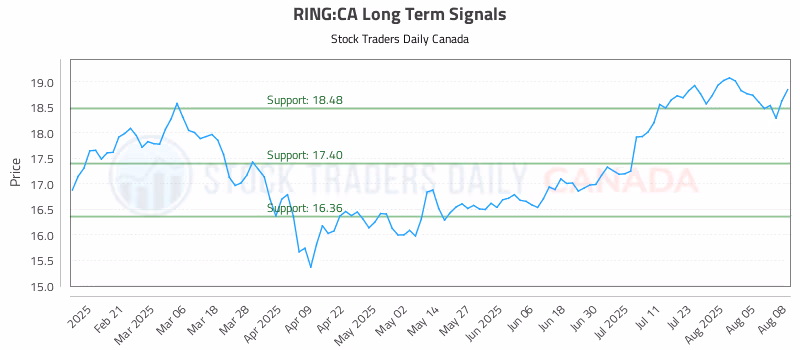 Stock Chart for RING:CA