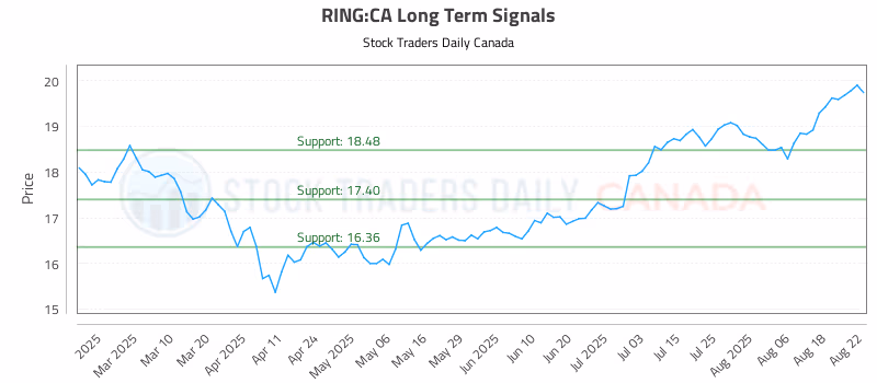 Stock Chart for RING:CA