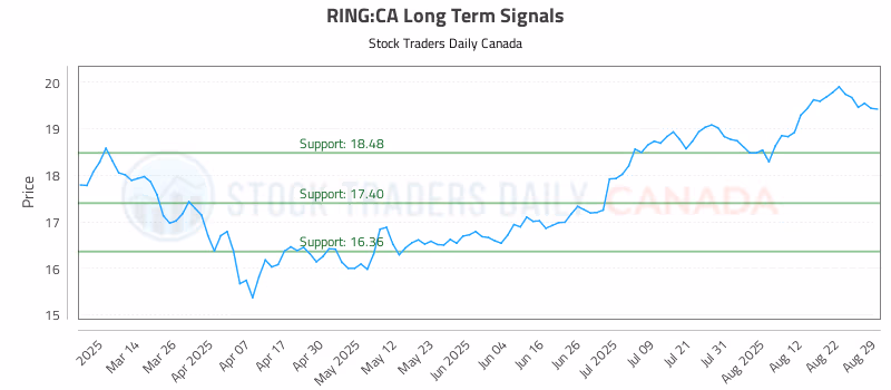 Stock Chart for RING:CA