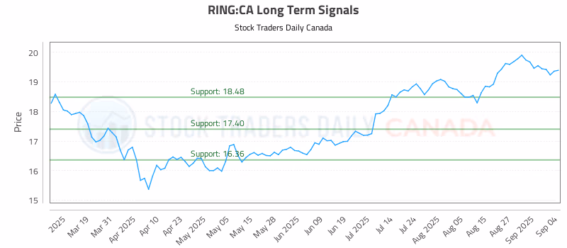 Stock Chart for RING:CA