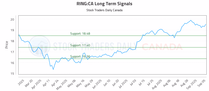 Stock Chart for RING:CA