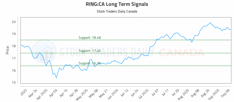 Stock Chart for RING:CA