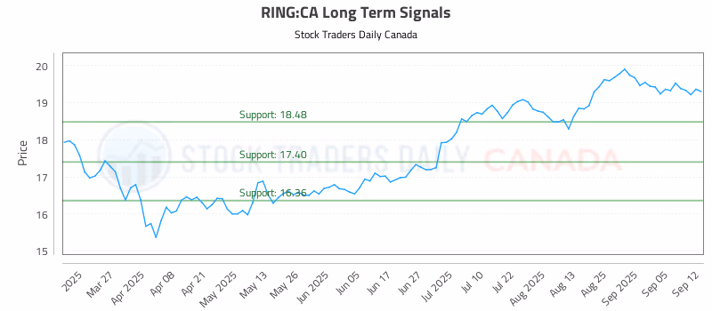 Stock Chart for RING:CA