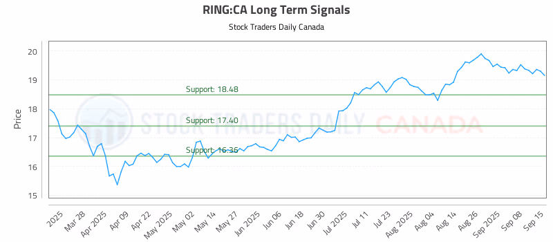 Stock Chart for RING:CA