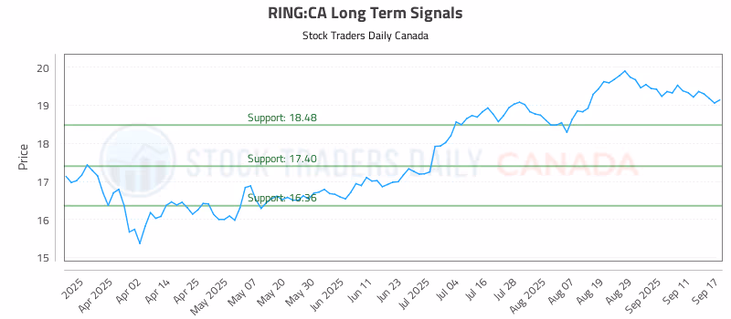 Stock Chart for RING:CA