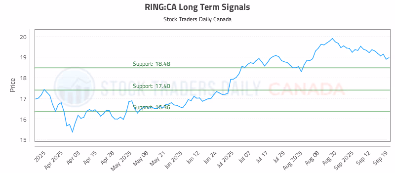 Stock Chart for RING:CA