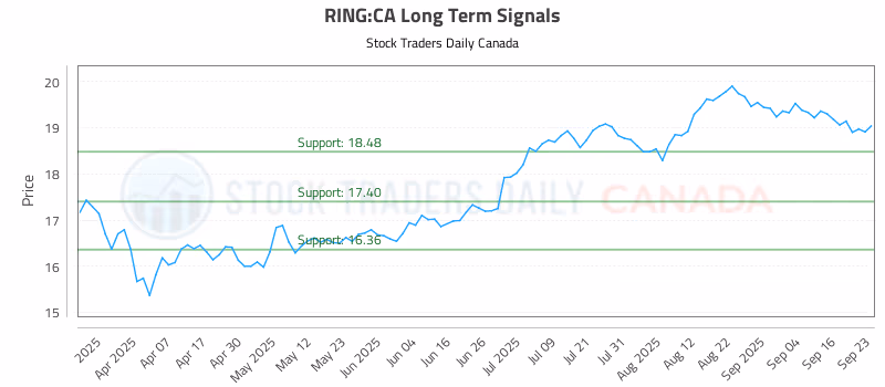 Stock Chart for RING:CA