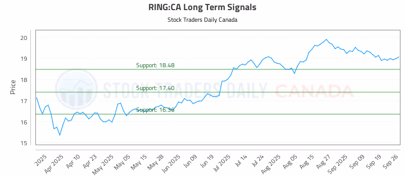 Stock Chart for RING:CA