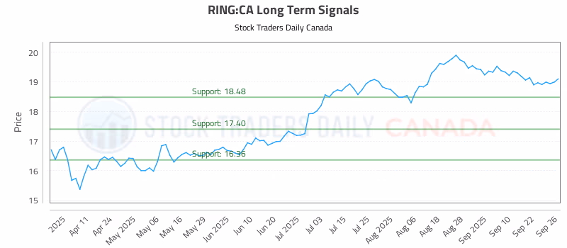 Stock Chart for RING:CA