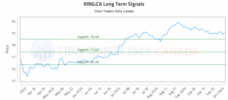 Stock Chart for RING:CA