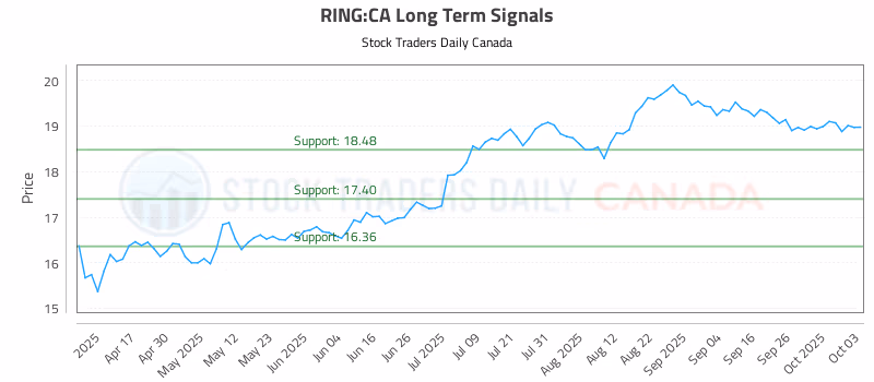 Stock Chart for RING:CA