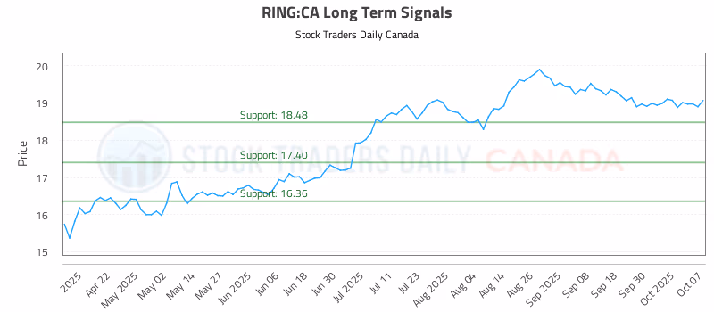 Stock Chart for RING:CA