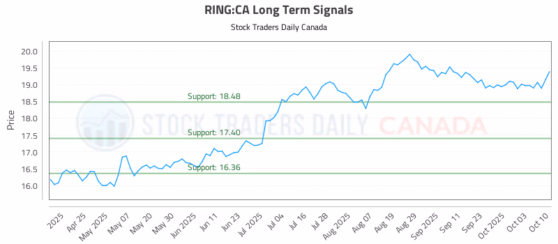 Stock Chart for RING:CA