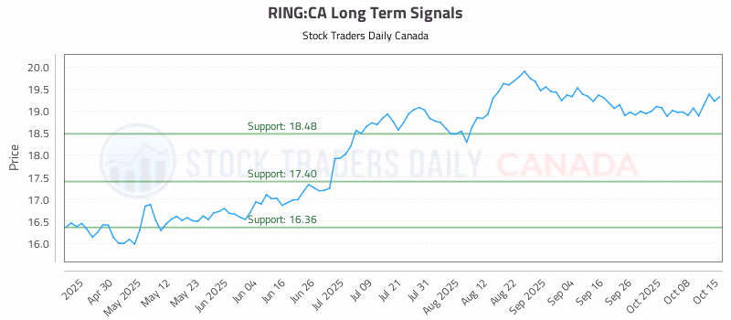 Stock Chart for RING:CA
