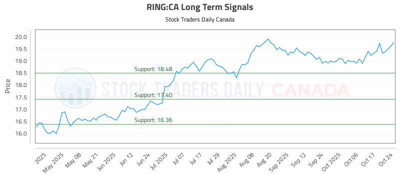 Stock Chart for RING:CA