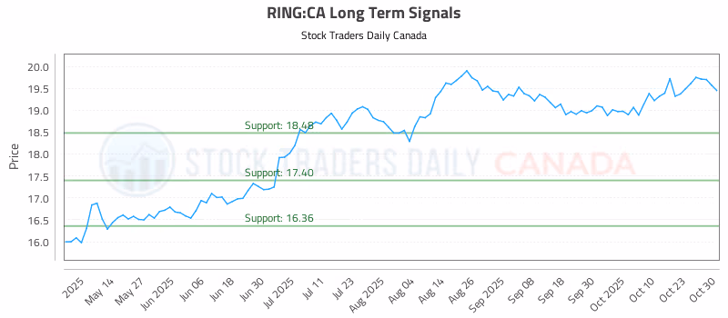 Stock Chart for RING:CA