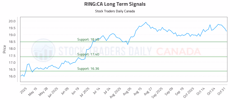 Stock Chart for RING:CA