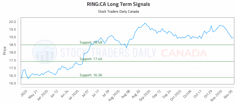 Stock Chart for RING:CA