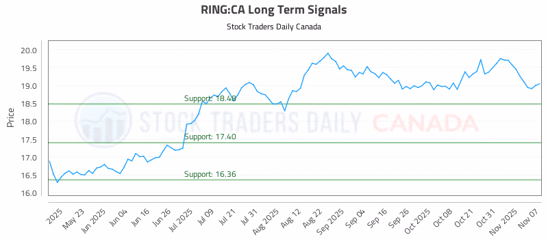 Stock Chart for RING:CA