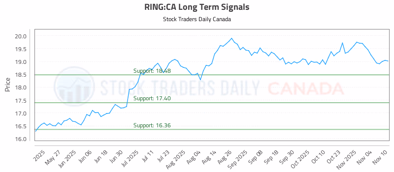 Stock Chart for RING:CA