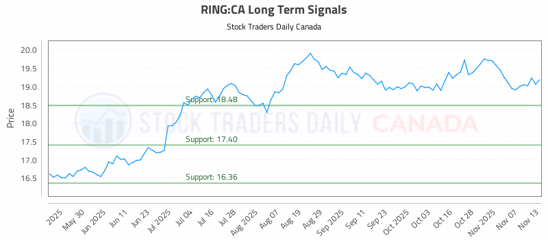 Stock Chart for RING:CA