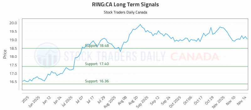 Stock Chart for RING:CA