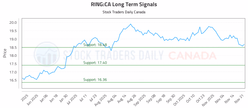 Stock Chart for RING:CA