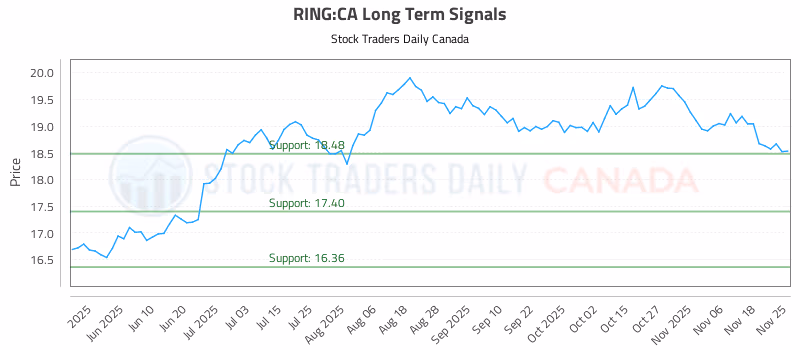 Stock Chart for RING:CA