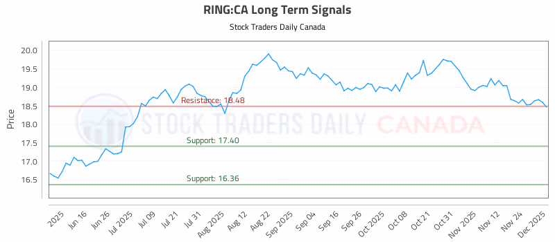 Stock Chart for RING:CA