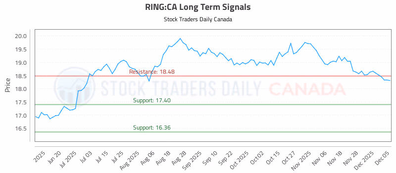 Stock Chart for RING:CA