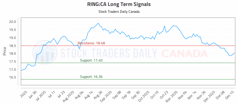 Stock Chart for RING:CA
