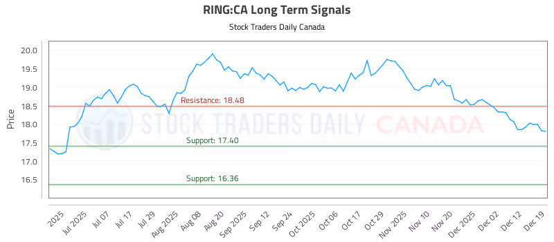 Stock Chart for RING:CA